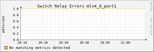 metis34 ib_port_rcv_switch_relay_errors_mlx4_0_port1