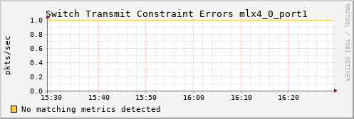 metis34 ib_port_xmit_constraint_errors_mlx4_0_port1