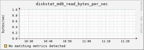 metis34 diskstat_md0_read_bytes_per_sec