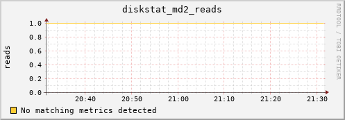 metis34 diskstat_md2_reads