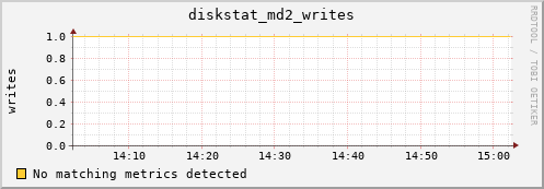 metis34 diskstat_md2_writes
