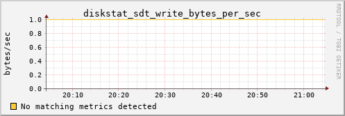 metis34 diskstat_sdt_write_bytes_per_sec