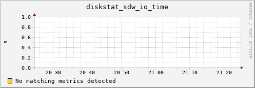 metis34 diskstat_sdw_io_time