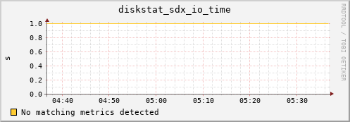 metis34 diskstat_sdx_io_time