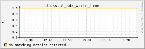 metis34 diskstat_sdx_write_time