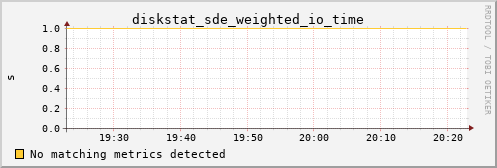 metis34 diskstat_sde_weighted_io_time