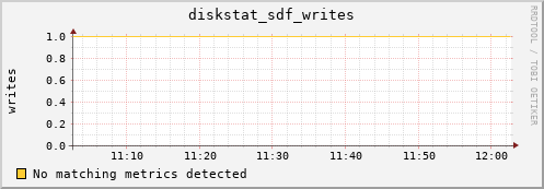 metis34 diskstat_sdf_writes
