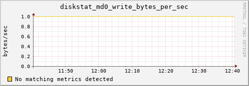 metis34 diskstat_md0_write_bytes_per_sec