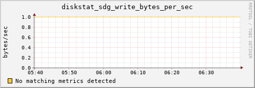 metis34 diskstat_sdg_write_bytes_per_sec
