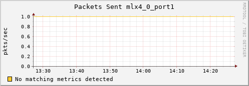 metis35 ib_port_xmit_packets_mlx4_0_port1