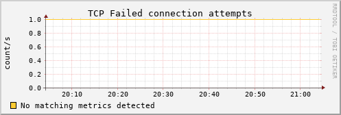 metis35 tcp_attemptfails