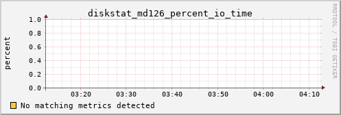metis35 diskstat_md126_percent_io_time
