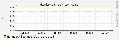 metis35 diskstat_sdv_io_time