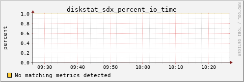 metis35 diskstat_sdx_percent_io_time