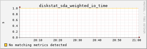 metis35 diskstat_sda_weighted_io_time