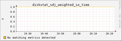 metis35 diskstat_sdj_weighted_io_time