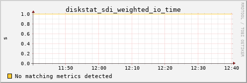 metis35 diskstat_sdi_weighted_io_time