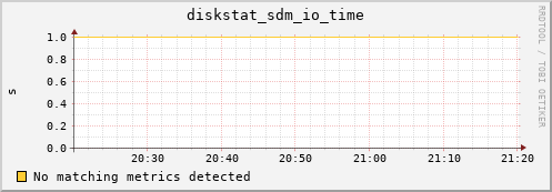 metis35 diskstat_sdm_io_time