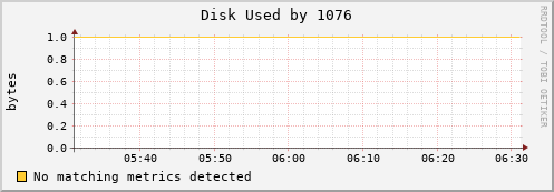 metis35 Disk%20Used%20by%201076