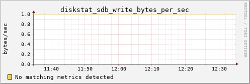 metis35 diskstat_sdb_write_bytes_per_sec