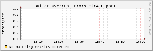 metis36 ib_excessive_buffer_overrun_errors_mlx4_0_port1