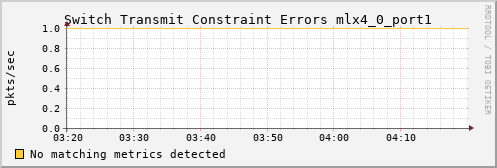 metis36 ib_port_xmit_constraint_errors_mlx4_0_port1