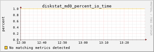 metis36 diskstat_md0_percent_io_time