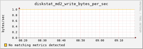 metis36 diskstat_md2_write_bytes_per_sec