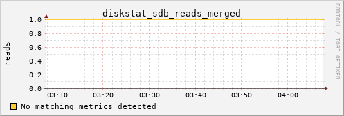metis36 diskstat_sdb_reads_merged