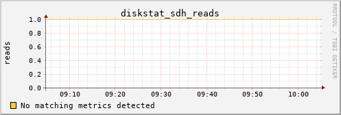 metis36 diskstat_sdh_reads