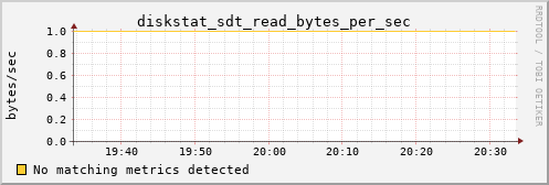 metis36 diskstat_sdt_read_bytes_per_sec