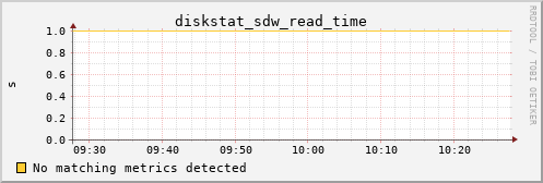metis36 diskstat_sdw_read_time