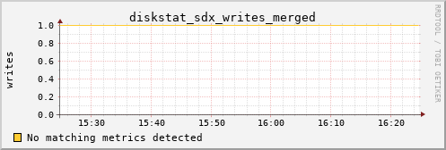 metis36 diskstat_sdx_writes_merged