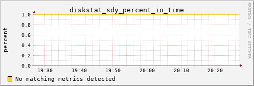 metis36 diskstat_sdy_percent_io_time