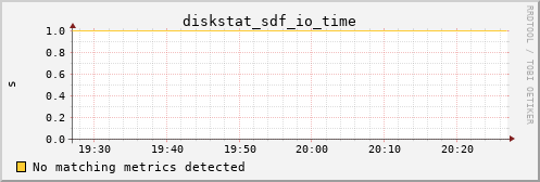 metis36 diskstat_sdf_io_time