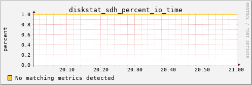 metis36 diskstat_sdh_percent_io_time