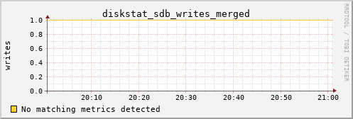 metis36 diskstat_sdb_writes_merged