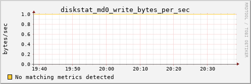 metis36 diskstat_md0_write_bytes_per_sec