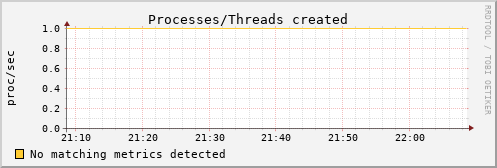 metis36 procs_created