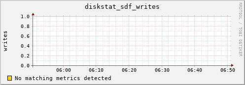 metis36 diskstat_sdf_writes