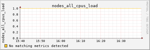 metis36 nodes_all_cpus_load