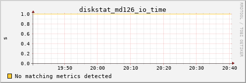 metis37 diskstat_md126_io_time