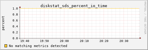 metis37 diskstat_sds_percent_io_time
