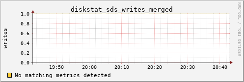 metis37 diskstat_sds_writes_merged