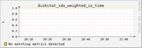 metis37 diskstat_sdu_weighted_io_time