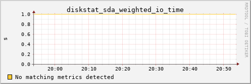 metis37 diskstat_sda_weighted_io_time