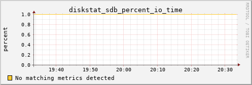 metis37 diskstat_sdb_percent_io_time