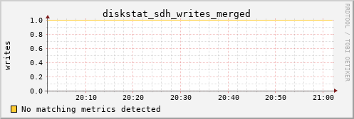 metis37 diskstat_sdh_writes_merged