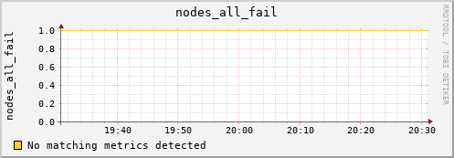 metis38 nodes_all_fail