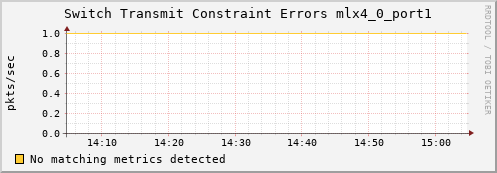 metis38 ib_port_xmit_constraint_errors_mlx4_0_port1